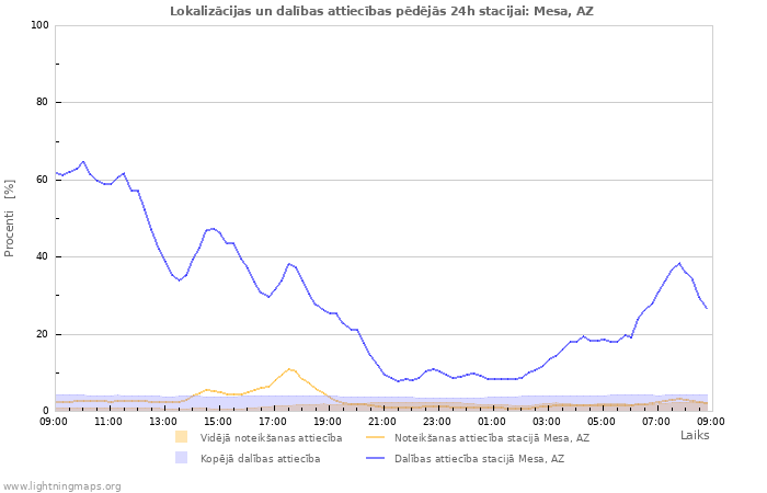 Grafiki: Lokalizācijas un dalības attiecības