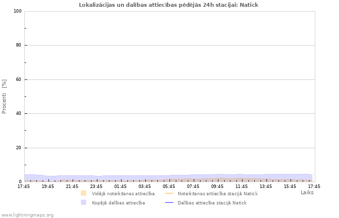 Grafiki: Lokalizācijas un dalības attiecības