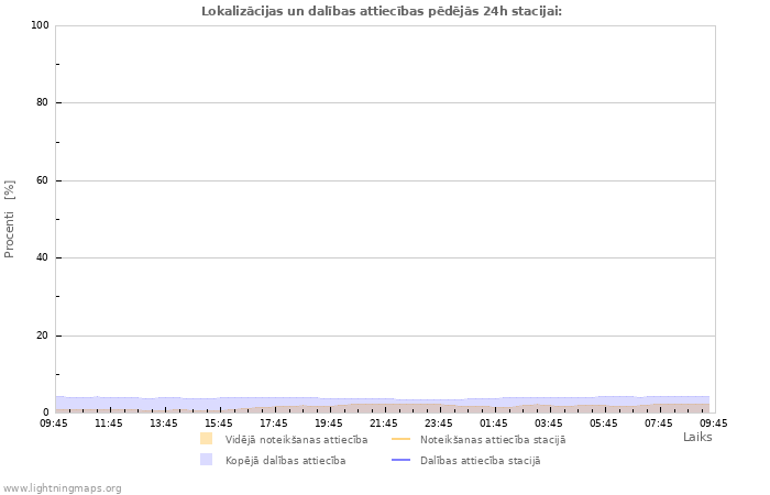 Grafiki: Lokalizācijas un dalības attiecības