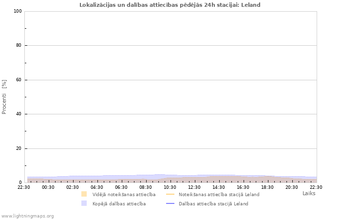 Grafiki: Lokalizācijas un dalības attiecības