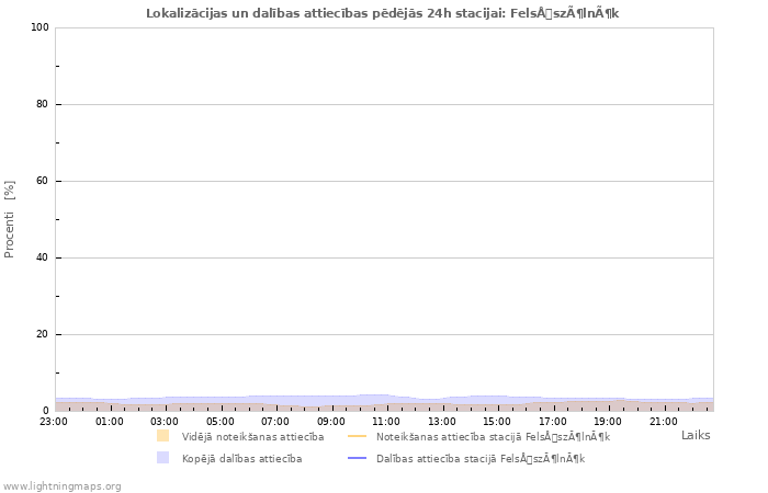 Grafiki: Lokalizācijas un dalības attiecības