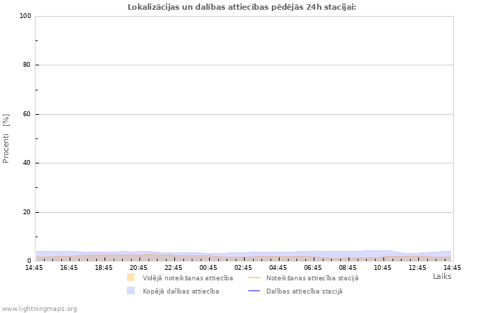 Grafiki: Lokalizācijas un dalības attiecības