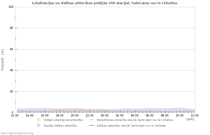 Grafiki: Lokalizācijas un dalības attiecības