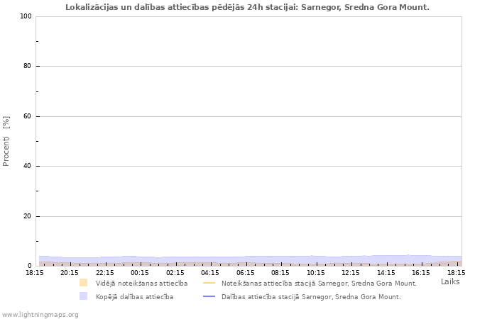 Grafiki: Lokalizācijas un dalības attiecības