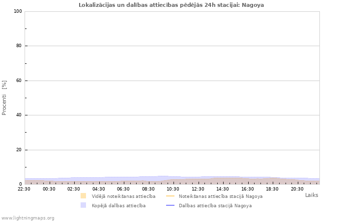 Grafiki: Lokalizācijas un dalības attiecības