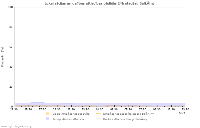 Grafiki: Lokalizācijas un dalības attiecības