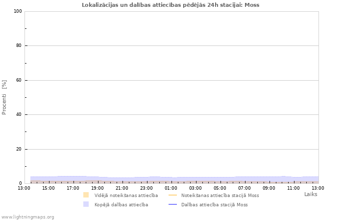 Grafiki: Lokalizācijas un dalības attiecības