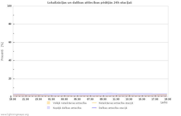 Grafiki: Lokalizācijas un dalības attiecības