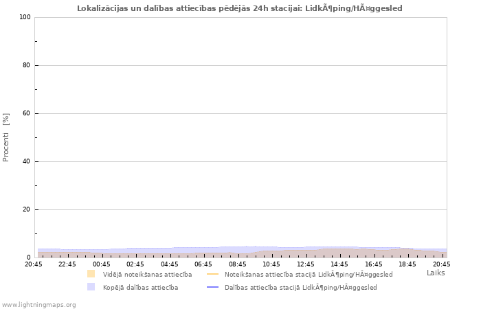 Grafiki: Lokalizācijas un dalības attiecības