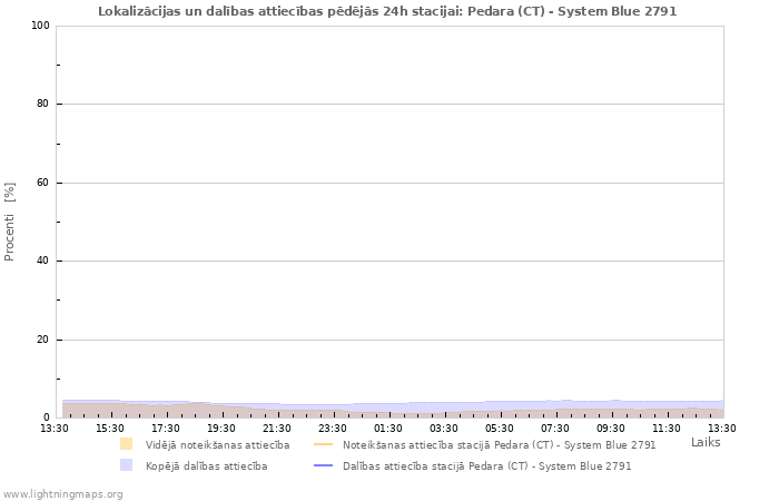 Grafiki: Lokalizācijas un dalības attiecības