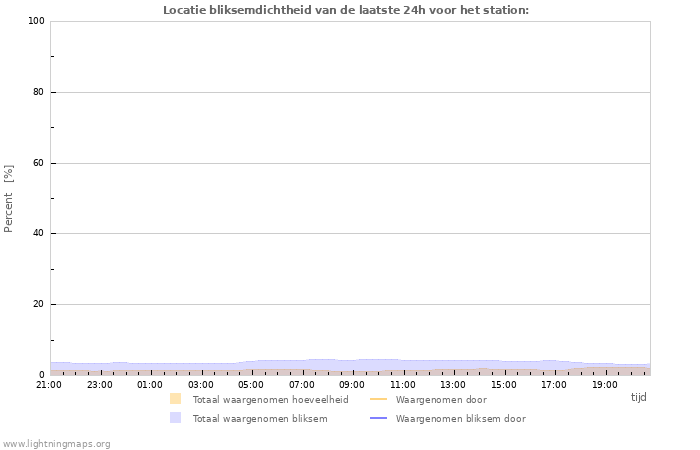 Grafieken: Locatie bliksemdichtheid