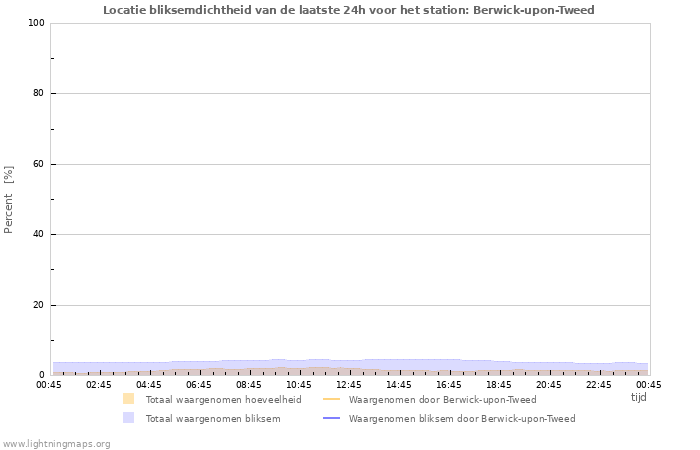 Grafieken: Locatie bliksemdichtheid