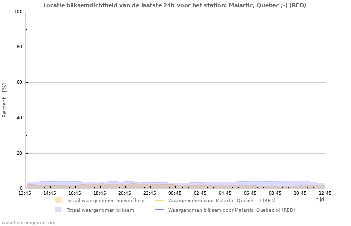 Grafieken: Locatie bliksemdichtheid