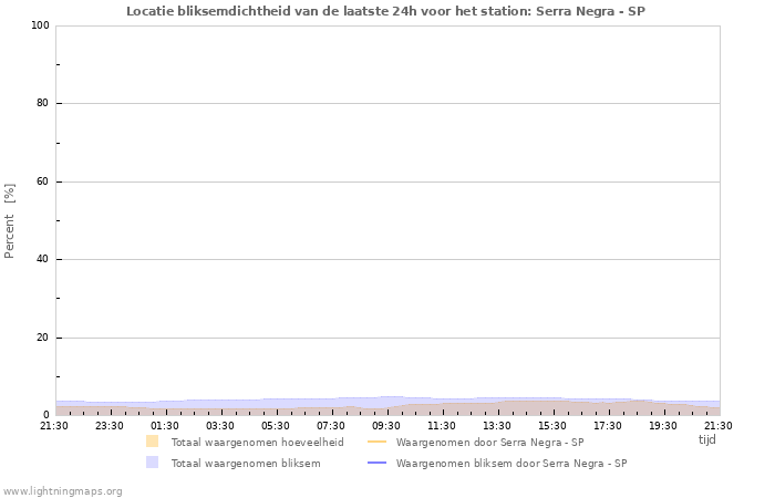 Grafieken: Locatie bliksemdichtheid