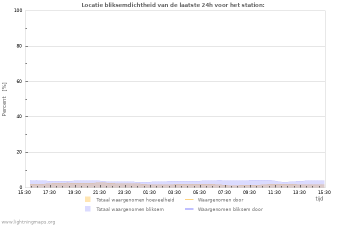 Grafieken: Locatie bliksemdichtheid