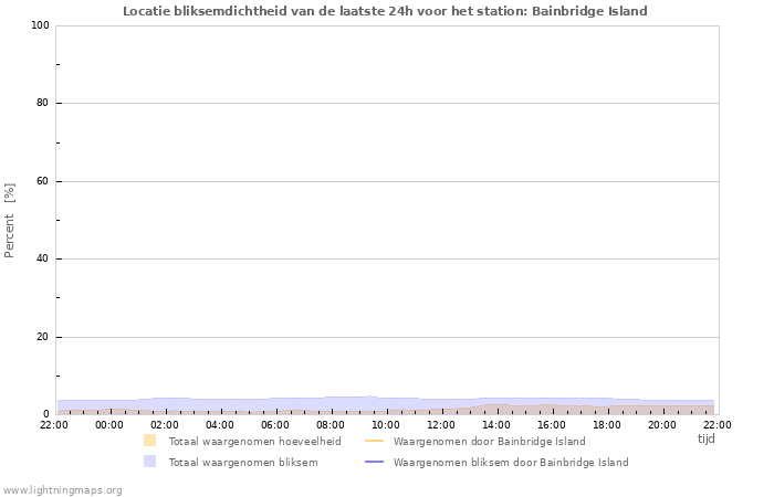 Grafieken: Locatie bliksemdichtheid