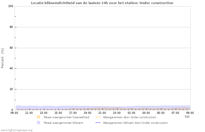 Grafieken: Locatie bliksemdichtheid