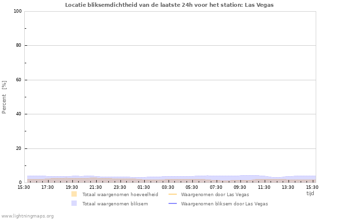 Grafieken: Locatie bliksemdichtheid