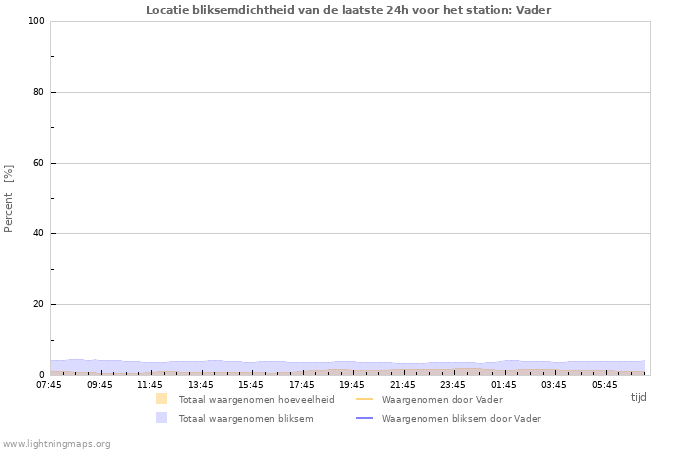 Grafieken: Locatie bliksemdichtheid