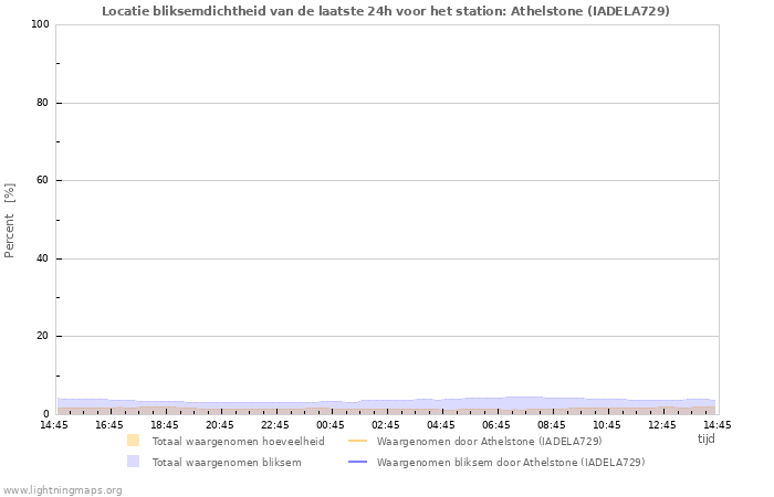 Grafieken: Locatie bliksemdichtheid