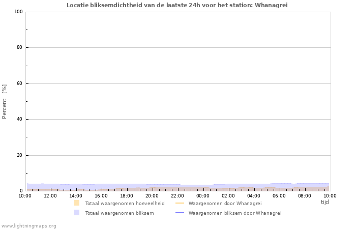 Grafieken: Locatie bliksemdichtheid