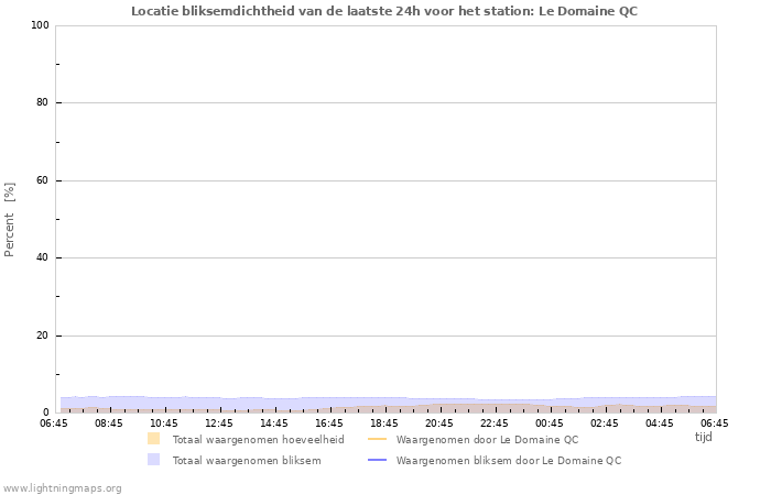 Grafieken: Locatie bliksemdichtheid