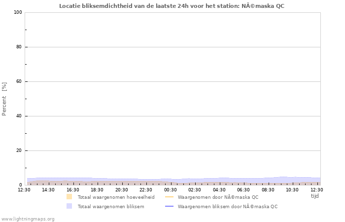 Grafieken: Locatie bliksemdichtheid