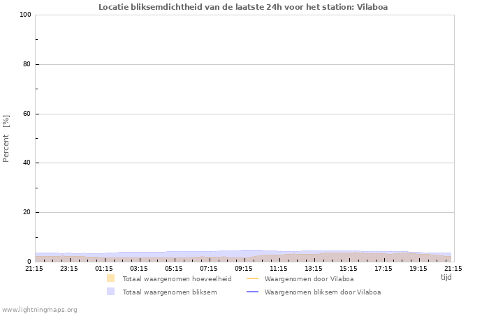 Grafieken: Locatie bliksemdichtheid