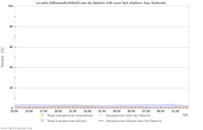 Grafieken: Locatie bliksemdichtheid