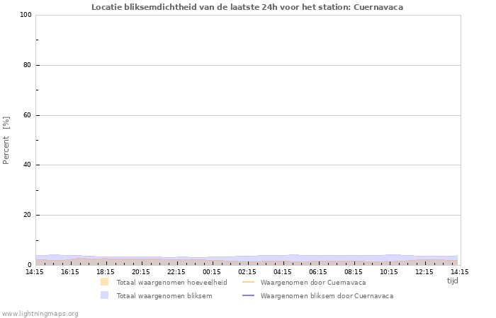 Grafieken: Locatie bliksemdichtheid