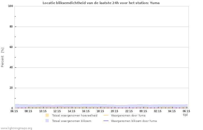 Grafieken: Locatie bliksemdichtheid