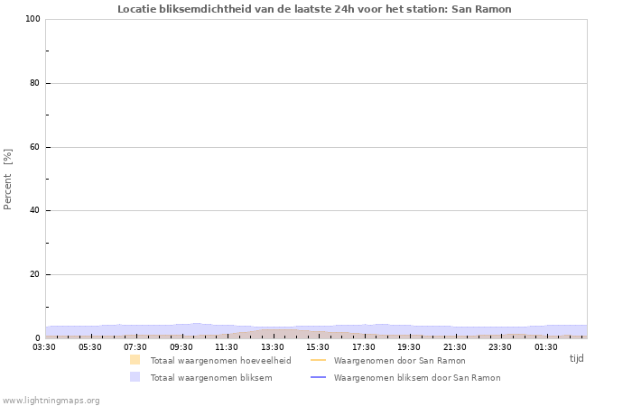 Grafieken: Locatie bliksemdichtheid