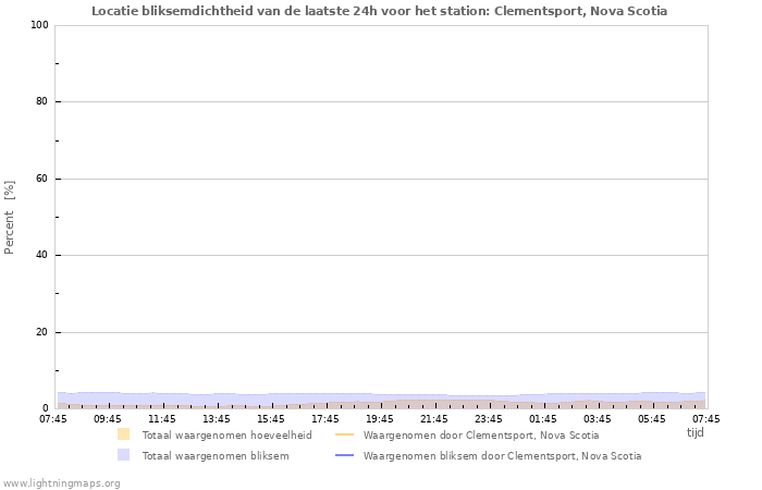 Grafieken: Locatie bliksemdichtheid