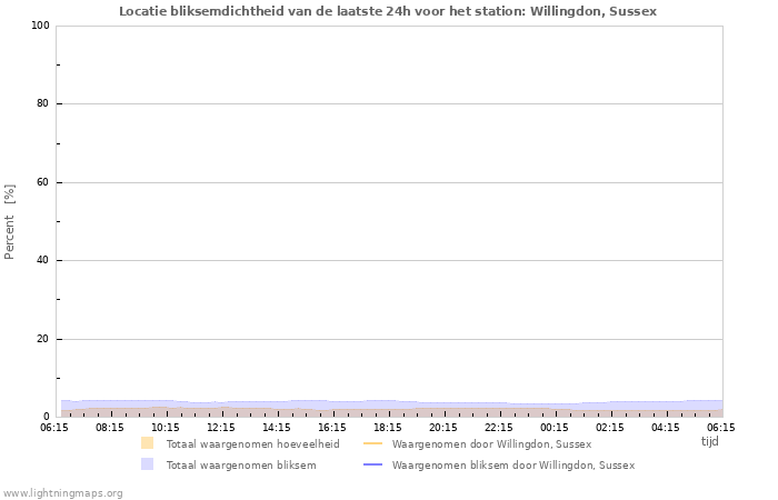 Grafieken: Locatie bliksemdichtheid