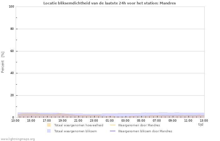 Grafieken: Locatie bliksemdichtheid