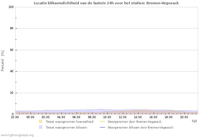 Grafieken: Locatie bliksemdichtheid