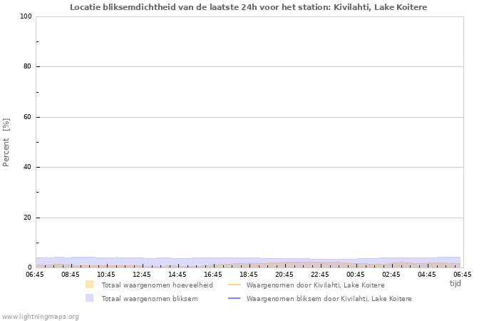 Grafieken: Locatie bliksemdichtheid