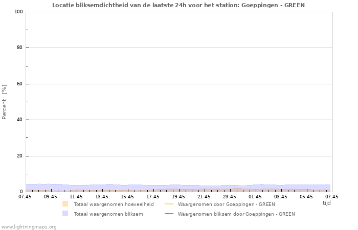 Grafieken: Locatie bliksemdichtheid