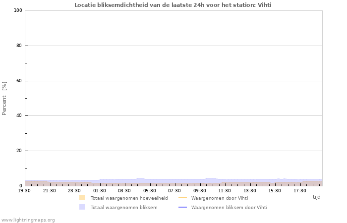 Grafieken: Locatie bliksemdichtheid