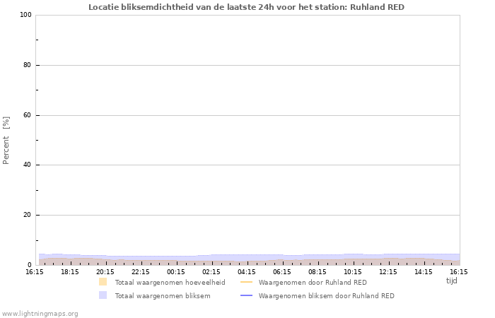 Grafieken: Locatie bliksemdichtheid