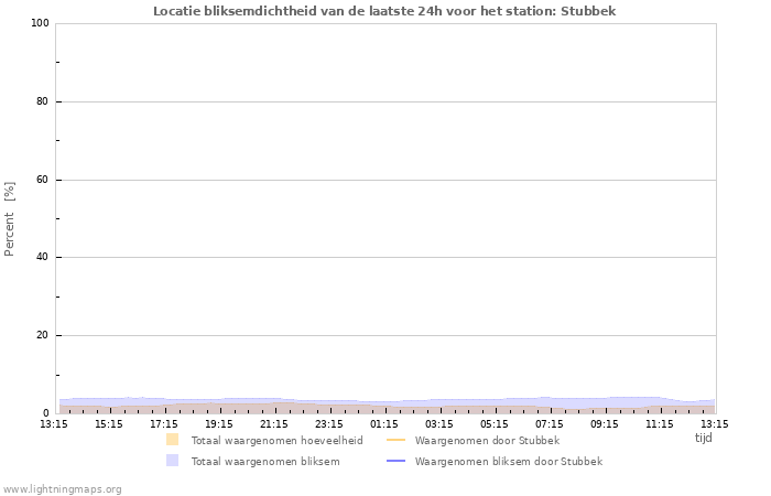 Grafieken: Locatie bliksemdichtheid