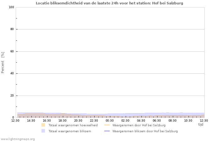 Grafieken: Locatie bliksemdichtheid