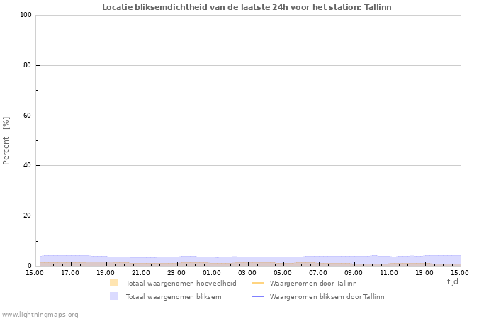 Grafieken: Locatie bliksemdichtheid