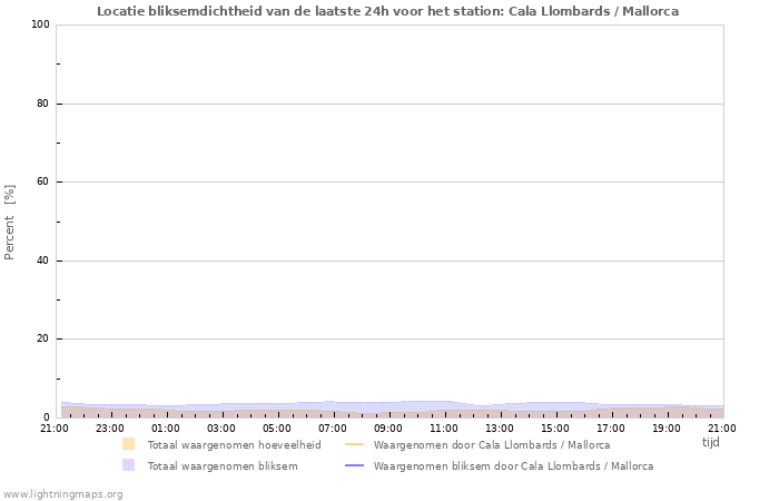 Grafieken: Locatie bliksemdichtheid