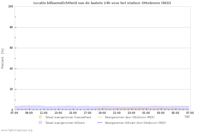 Grafieken: Locatie bliksemdichtheid