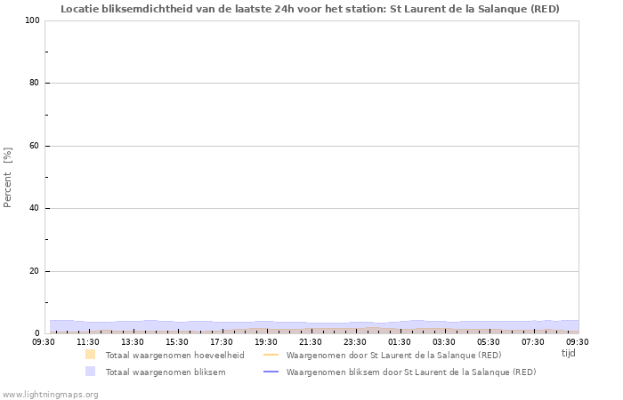 Grafieken: Locatie bliksemdichtheid