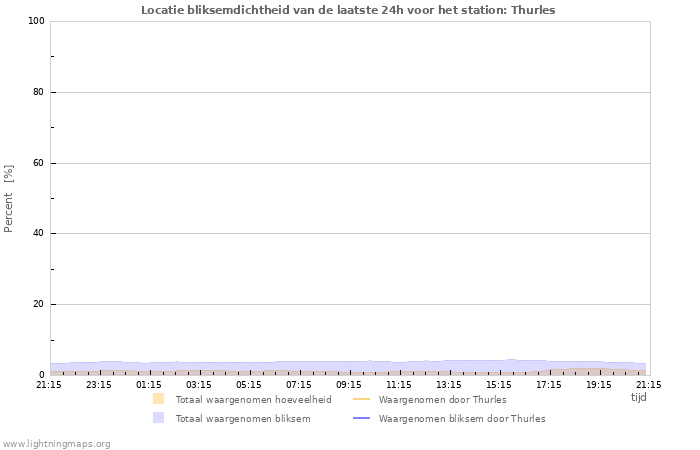 Grafieken: Locatie bliksemdichtheid