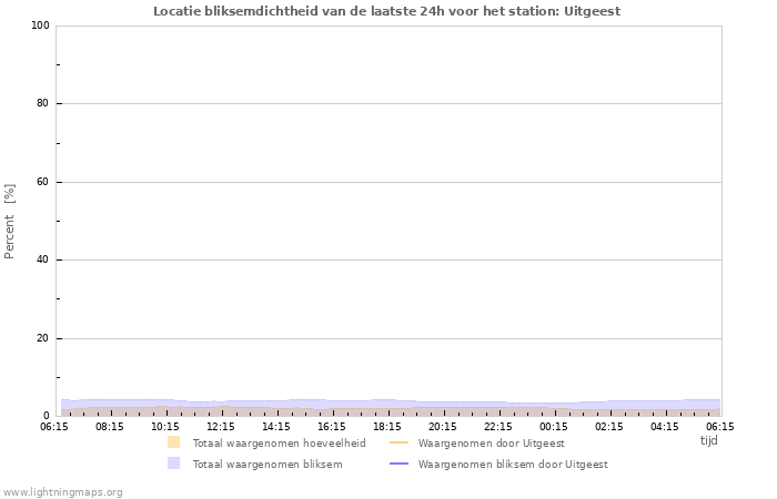 Grafieken: Locatie bliksemdichtheid