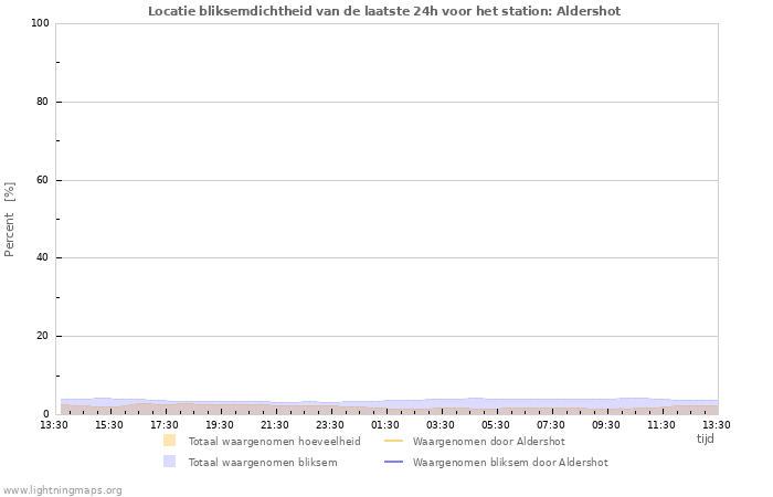 Grafieken: Locatie bliksemdichtheid