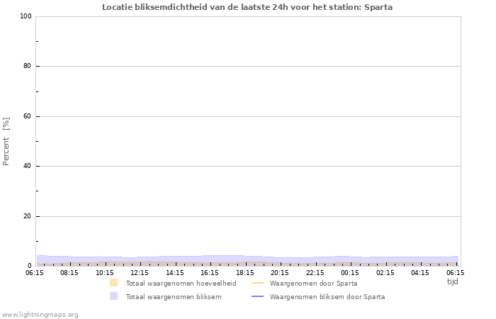 Grafieken: Locatie bliksemdichtheid